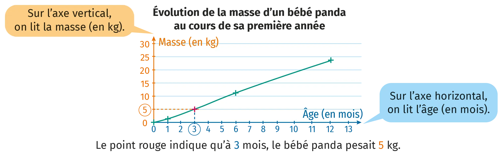 Graphique