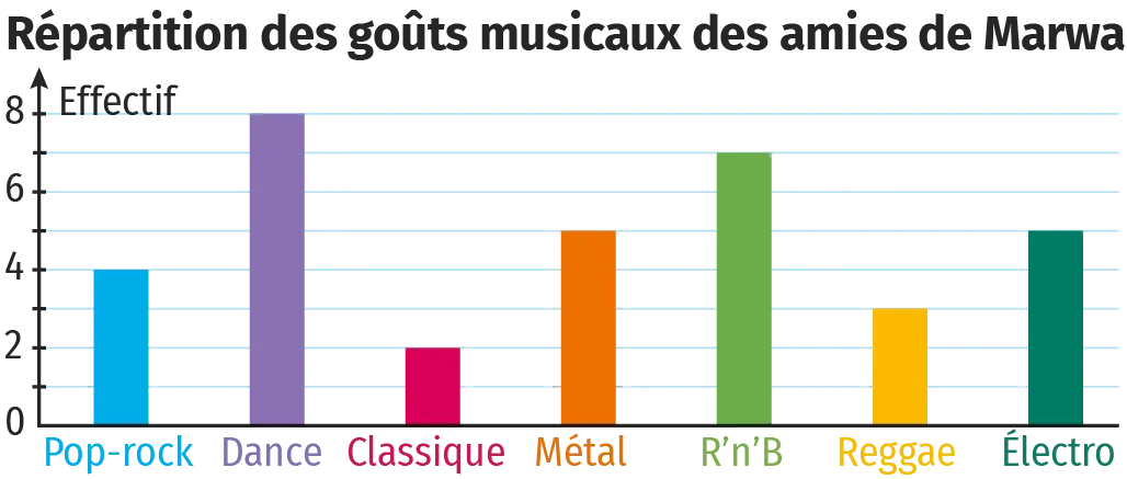 Graphique des préférences musicales