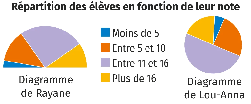 Diagramme de Lou-Anna