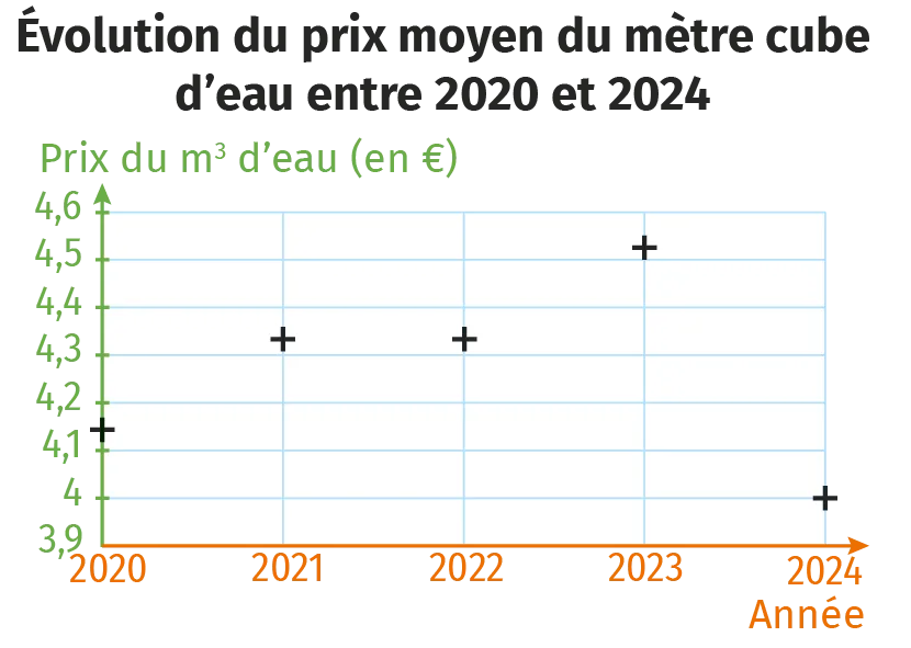 graphique